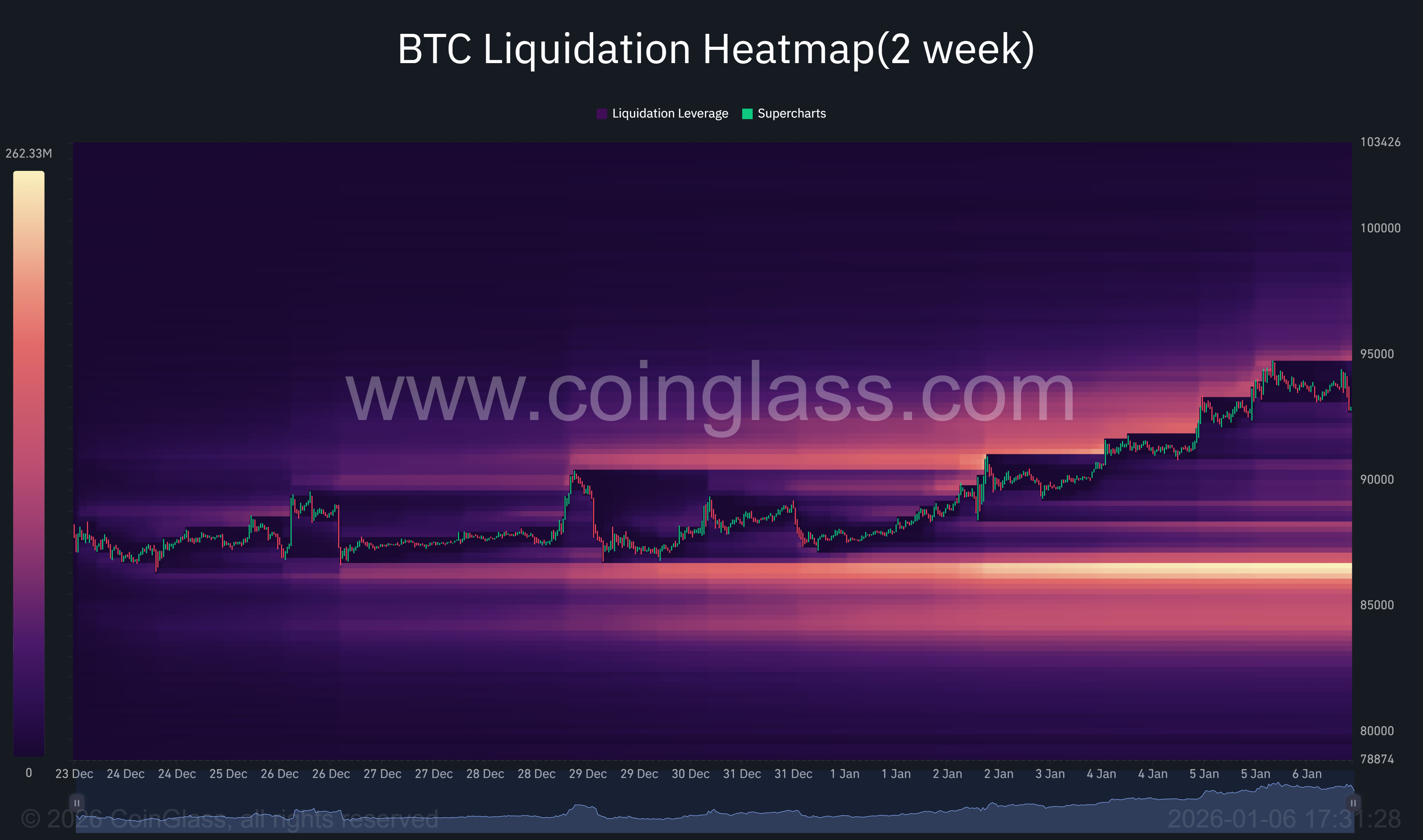 Liquidation Heatmap
