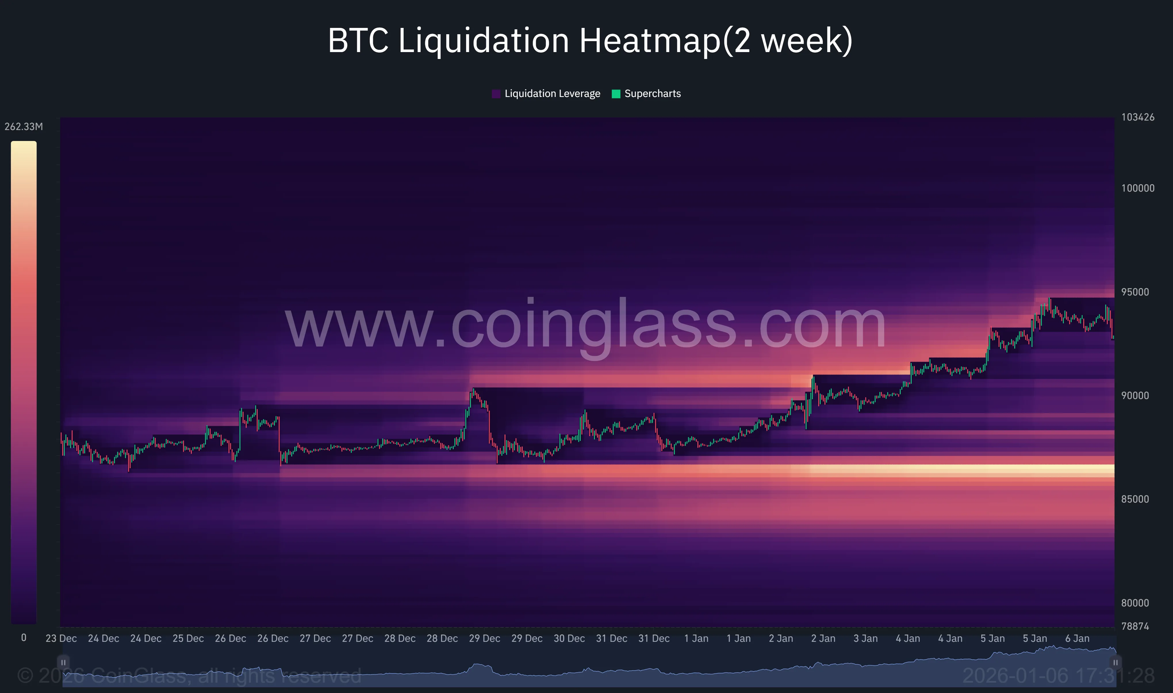 Liquidation Heatmap