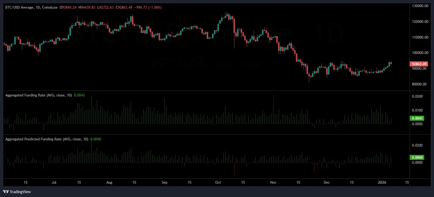 Funding Rate BTC